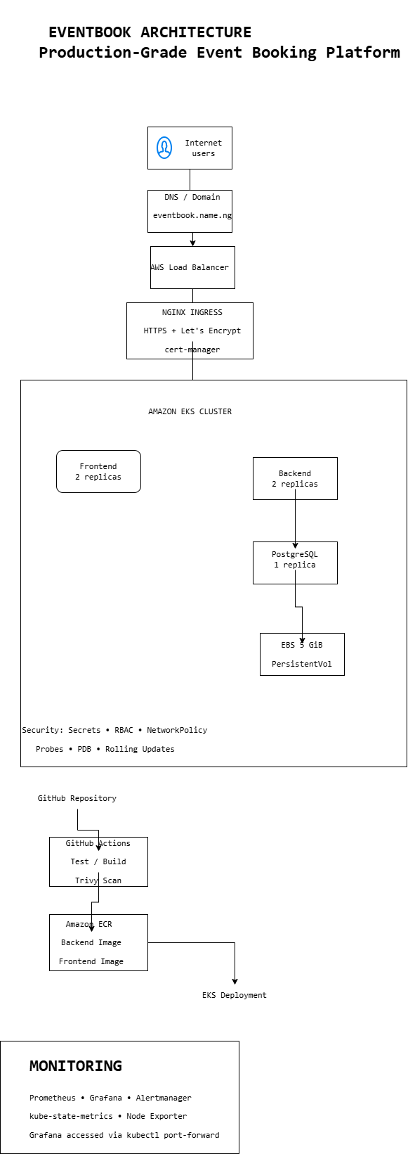 Infrastructure Diagram